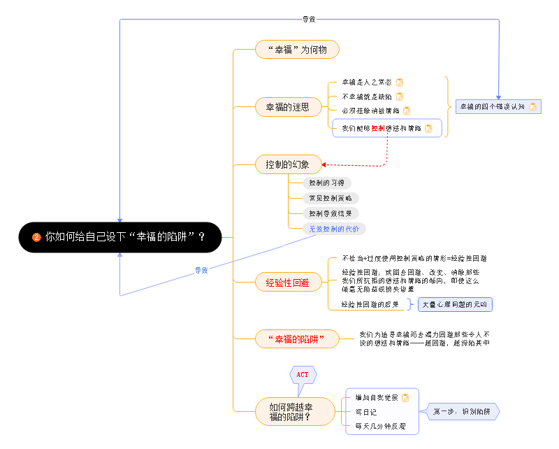 设下幸福陷阱思维导图