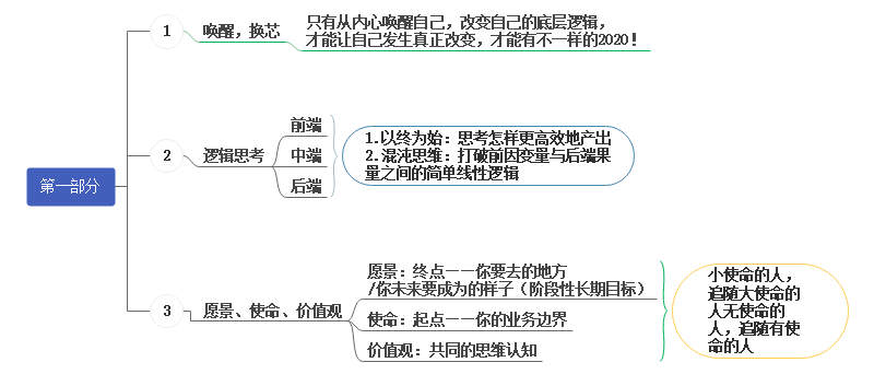 创业思想思维导图