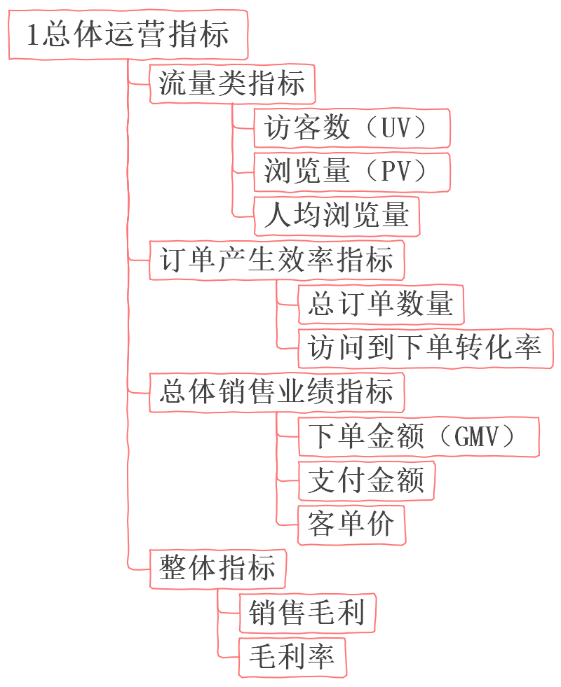 总体运营指标思维导图