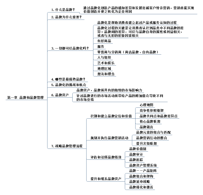 品牌管理思维导图