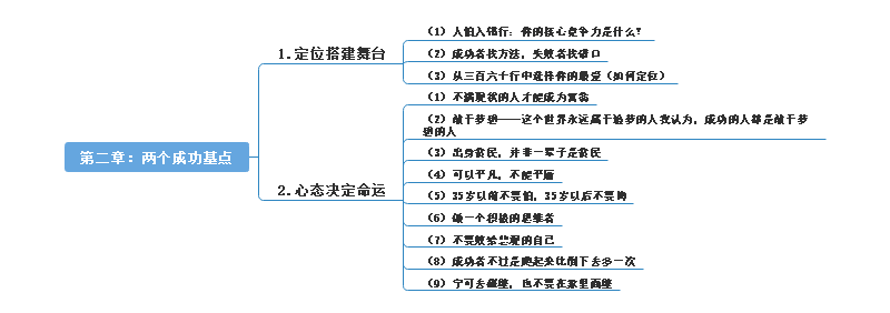 成功的根基思维导图