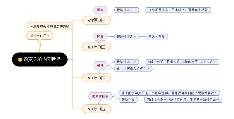 你的内部世界思维导图