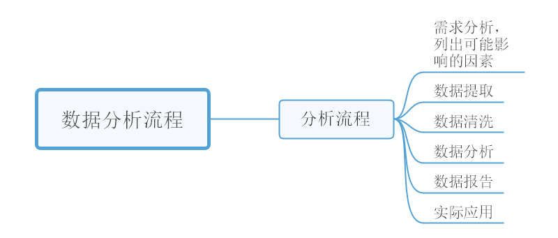 数据分析思维导图