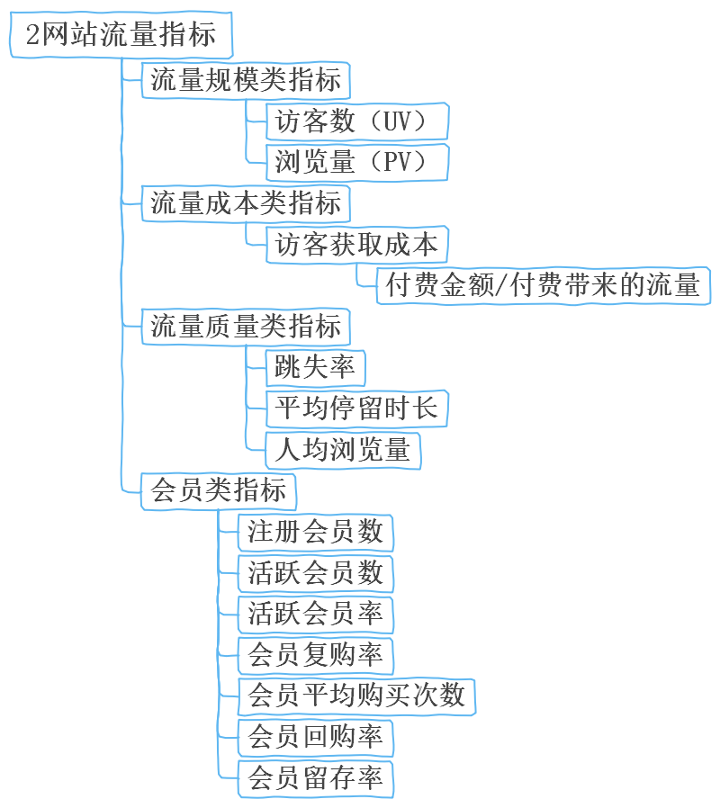 网站流量指标思维导图