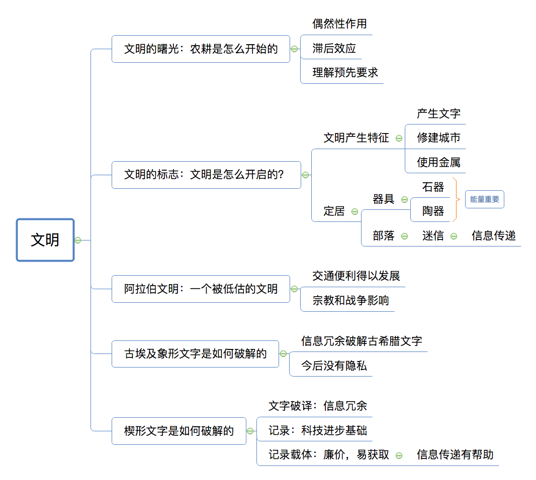 导图之文明思维导图