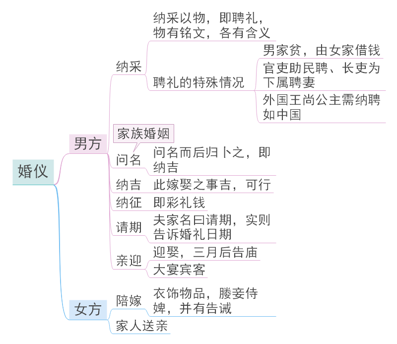 婚仪思维导图