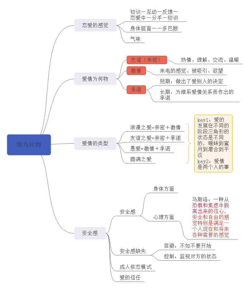 情为何物思维导图