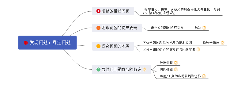 界定问题思维导图