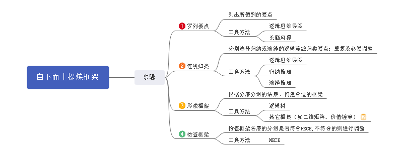 框架思维导图