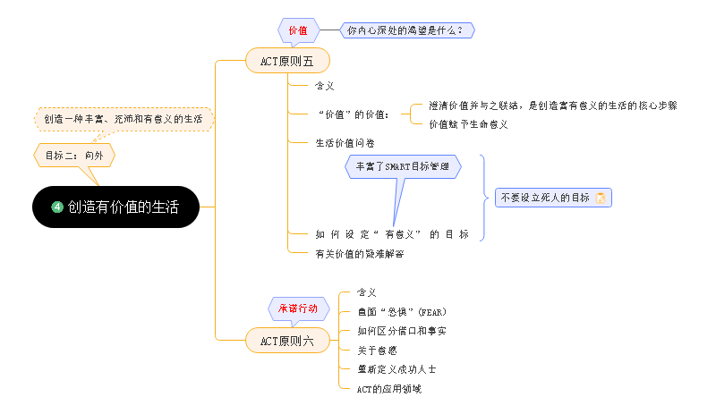 有价值的生活思维导图