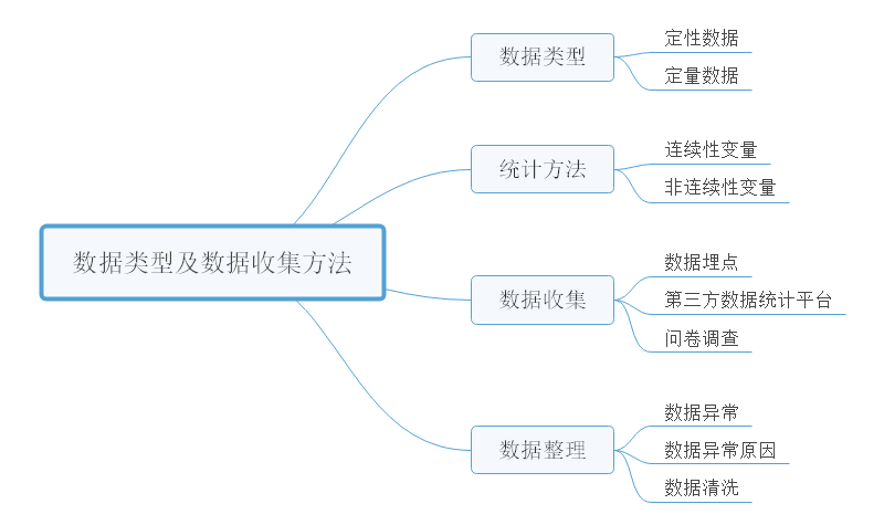 数据收集思维导图