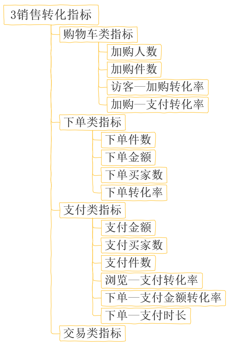 销售转化指标思维导图