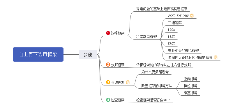 提炼框架思维导图