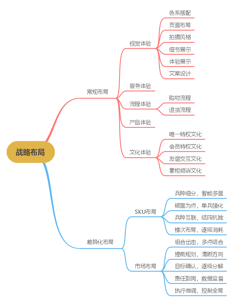 战略布局思维导图