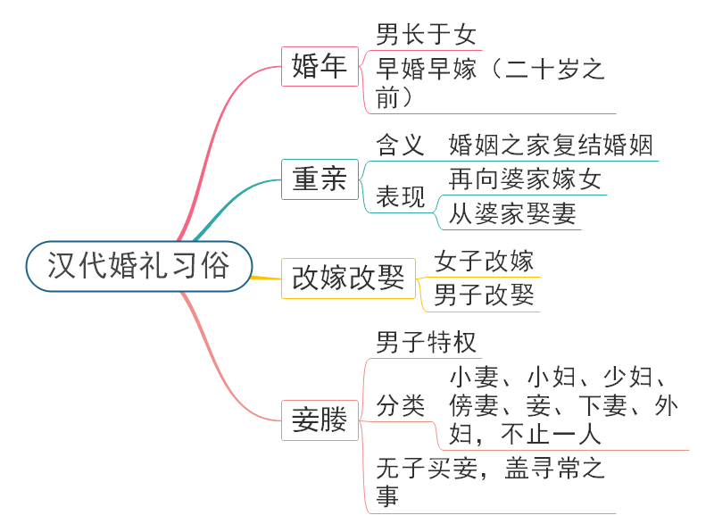 汉代婚礼习俗思维导图