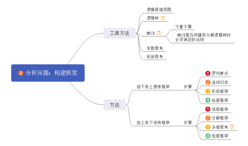 构建框架思维导图