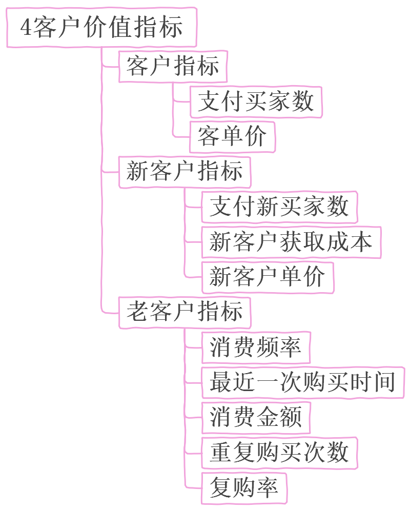 客户价值指标思维导图