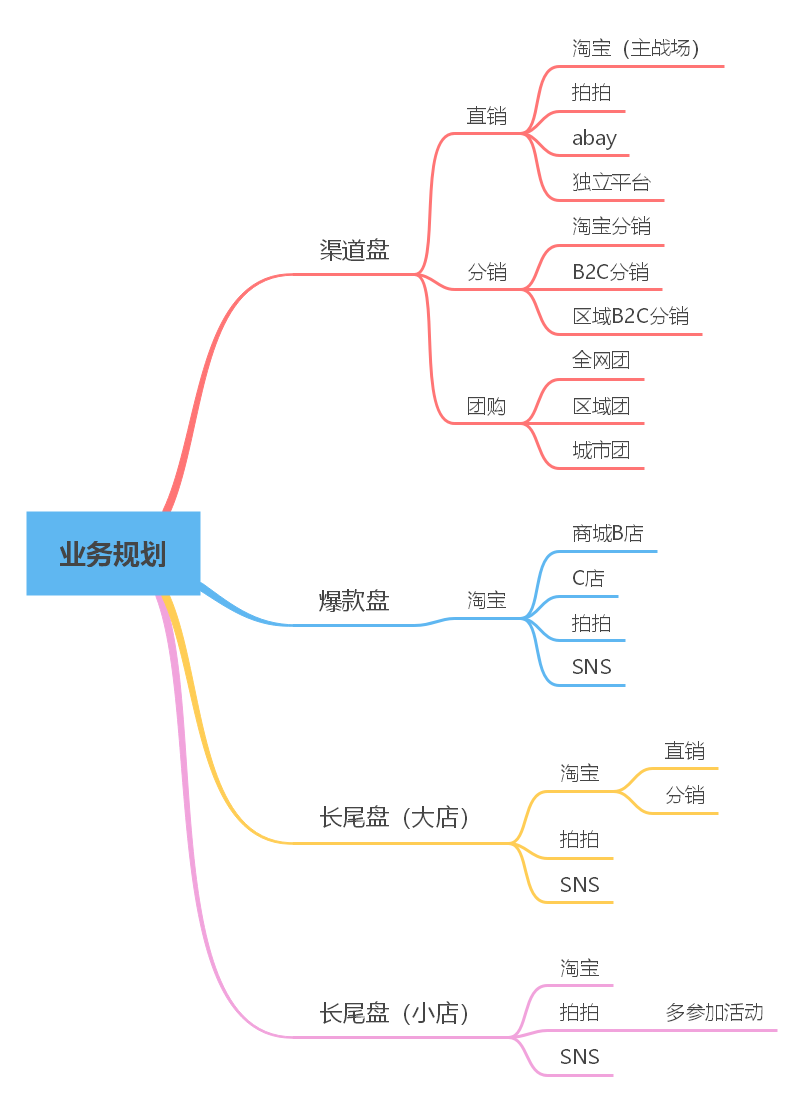 业务规划思维导图