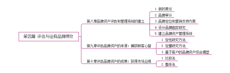 品牌绩效思维导图