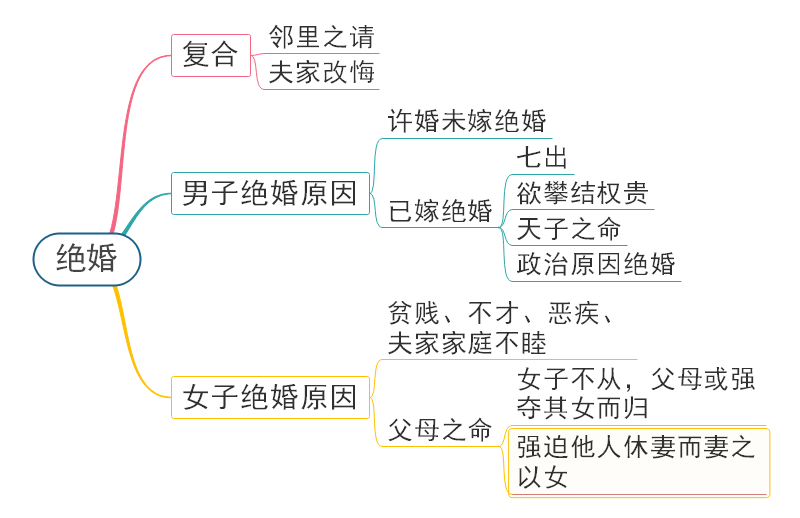 绝婚思维导图