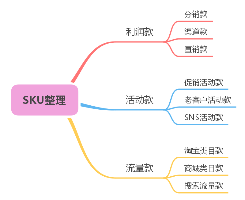 SKU整理思维导图