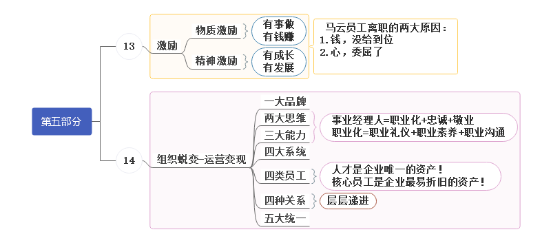 团队发展思维导图