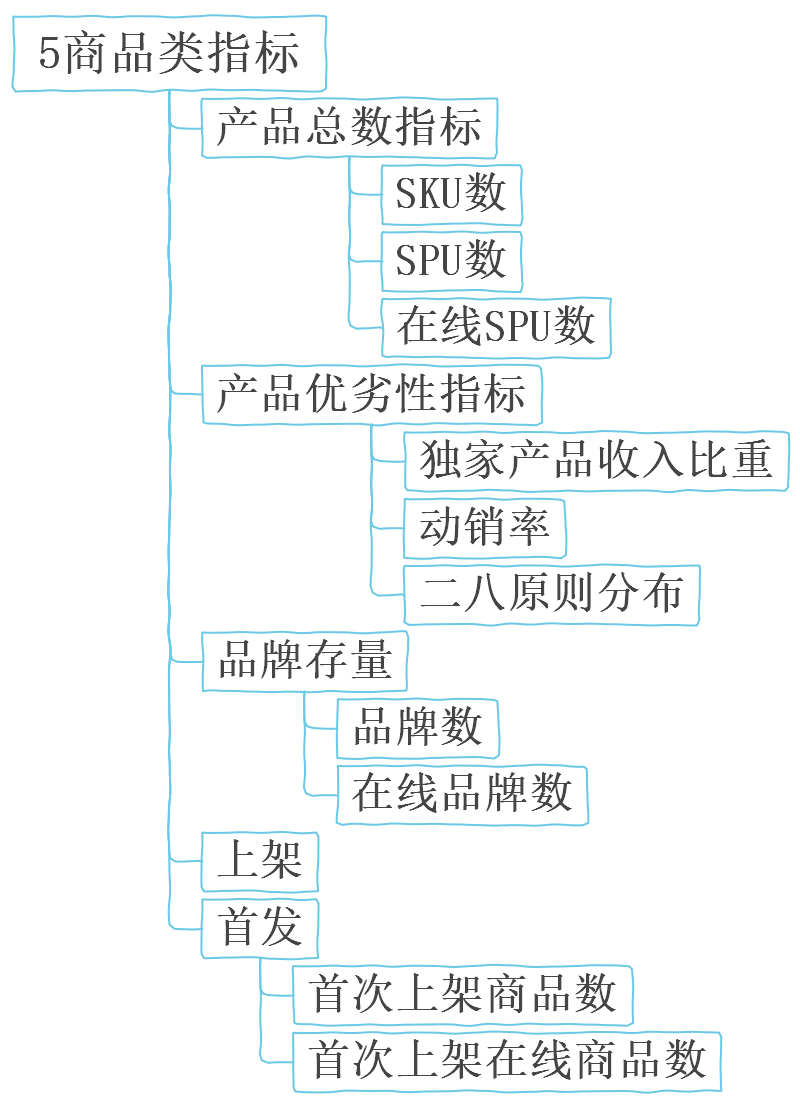 商品类指标思维导图