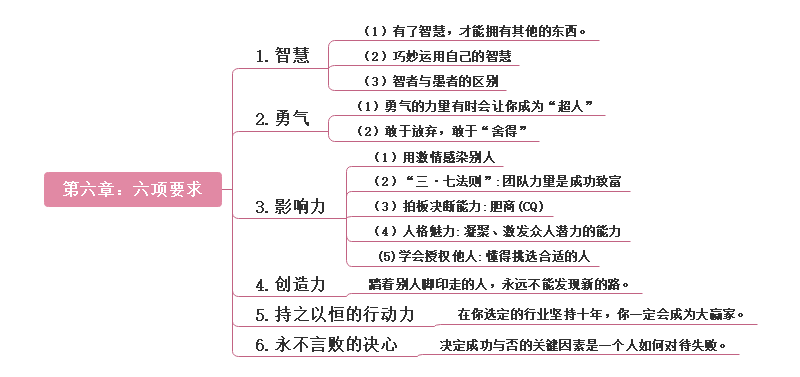 六项要求思维导图