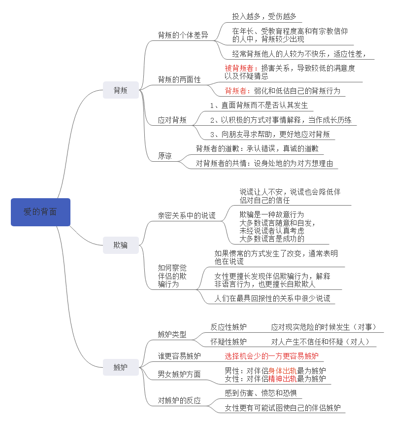 爱的背面思维导图