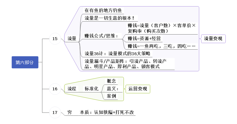 如何盈利思维导图