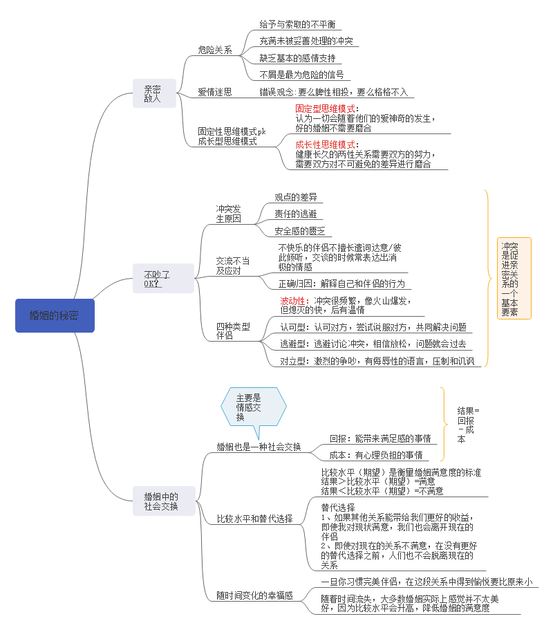 婚姻的秘密思维导图