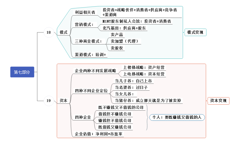 资本变现思维导图