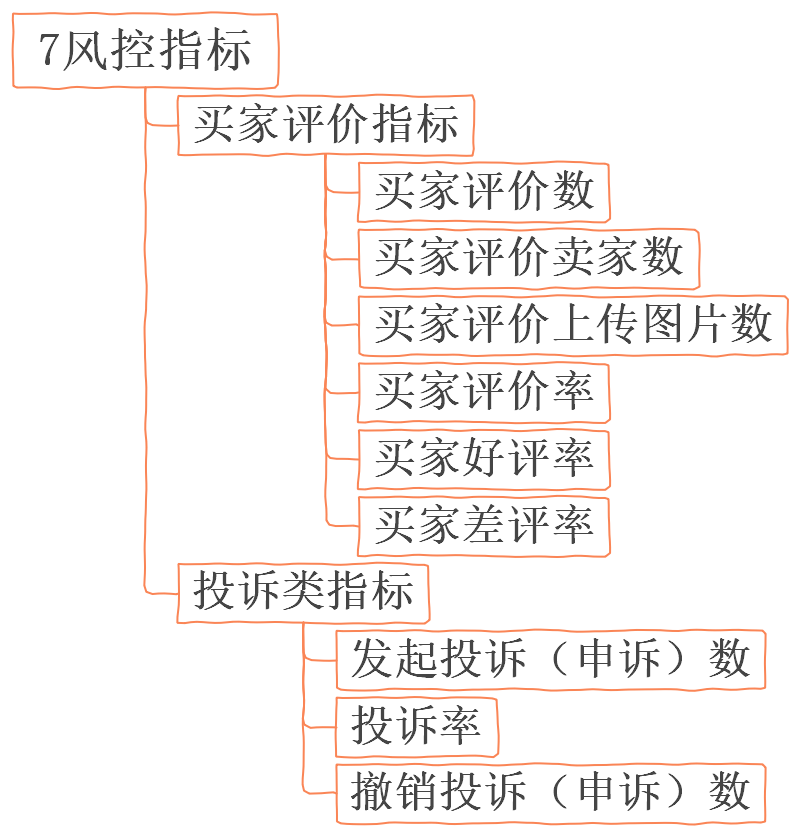 风控指标思维导图