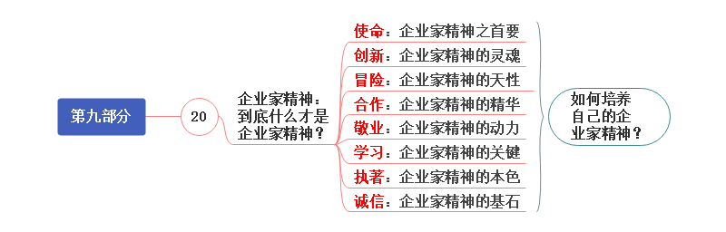 企业家精神思维导图