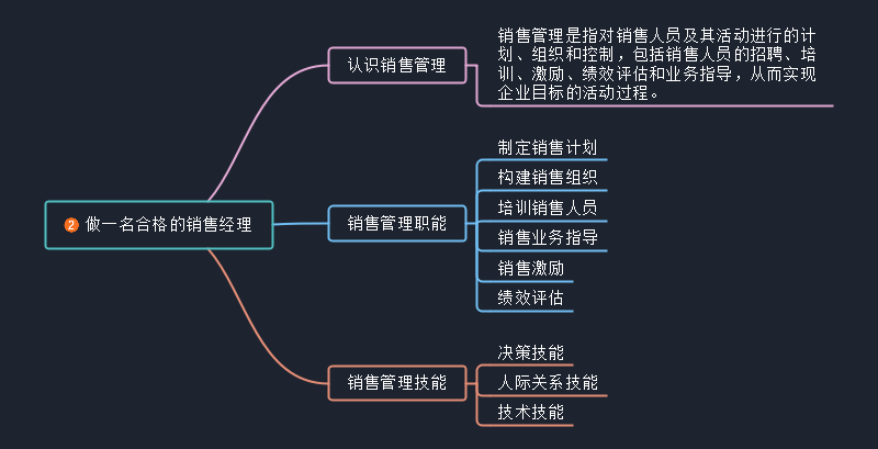 合格的销售经理思维导图