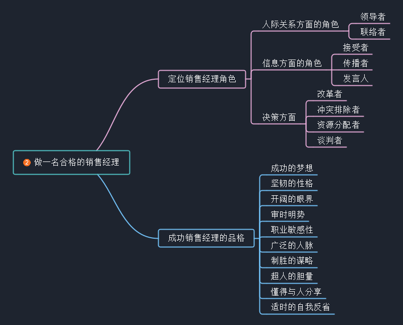 合格的销售经理思维导图