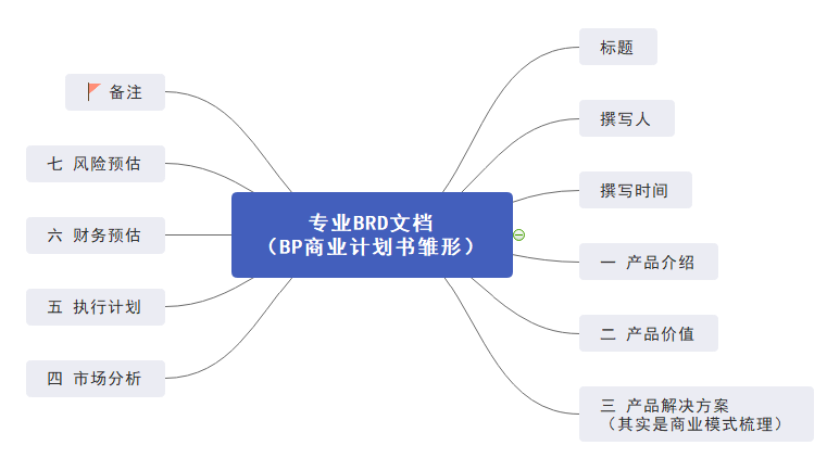 BP商业计划书思维导图