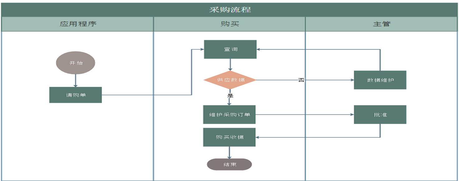 采购流程图