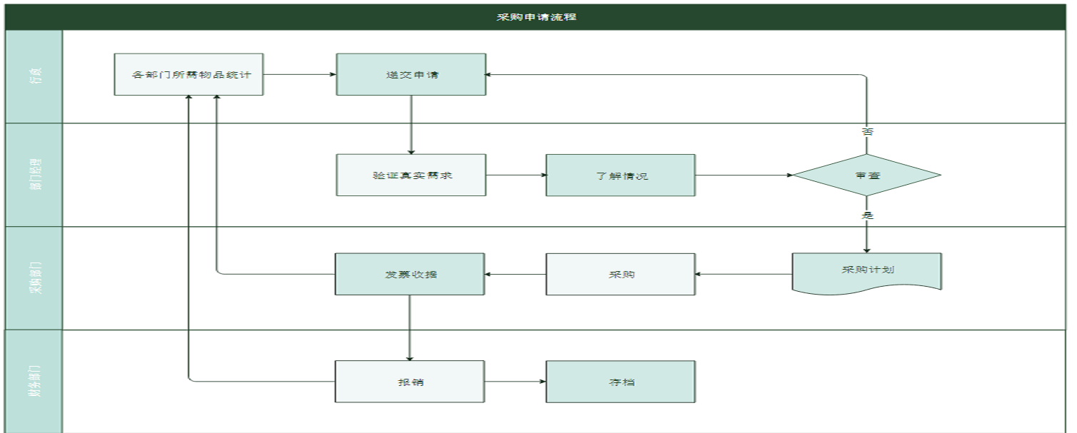 采购流程图例图