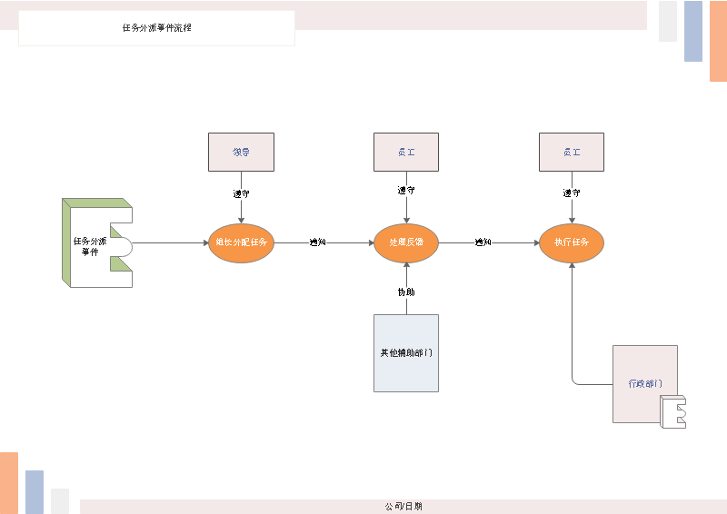 任务外派事件流程图