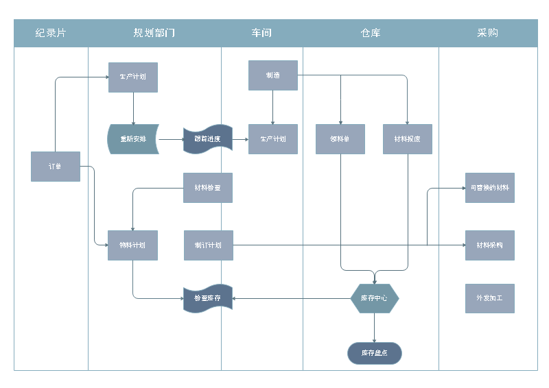 工艺流程图例子