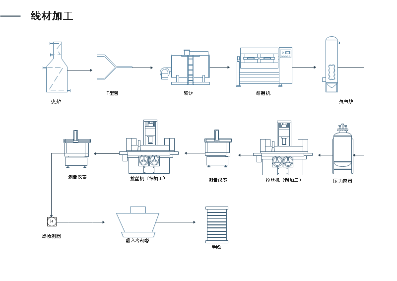 线材加工流程图