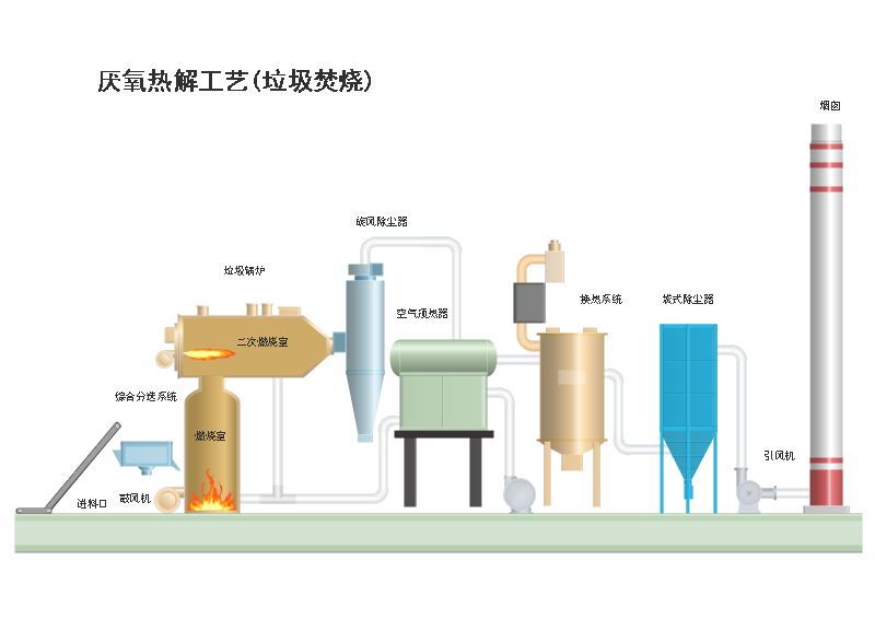 厌氧热解工艺流程图