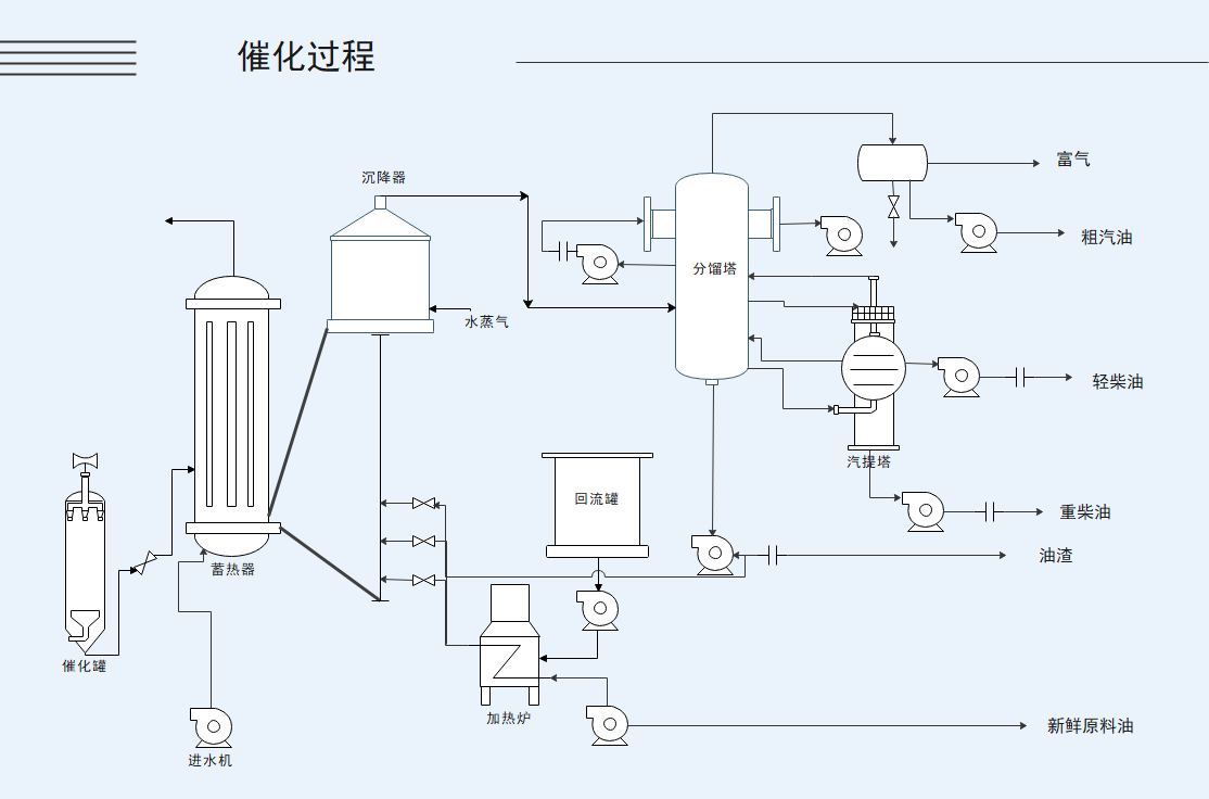 工艺流程图催化过程