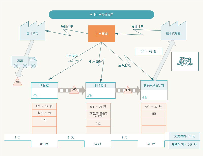 橙汁价值流程图