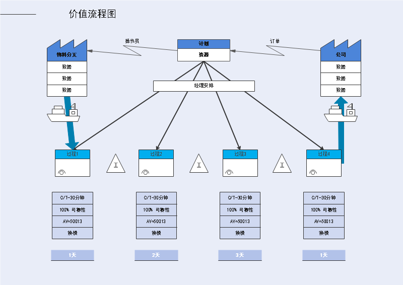 价值流程图示二