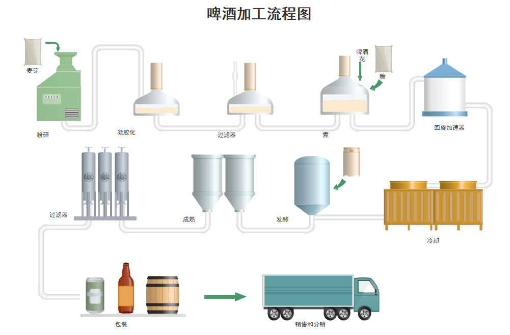 啤酒加工流程图