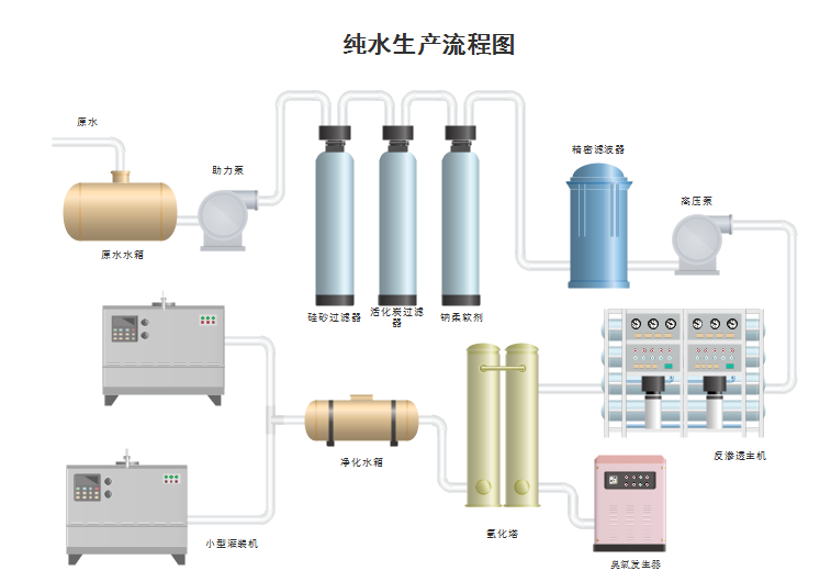 纯水生产流程图