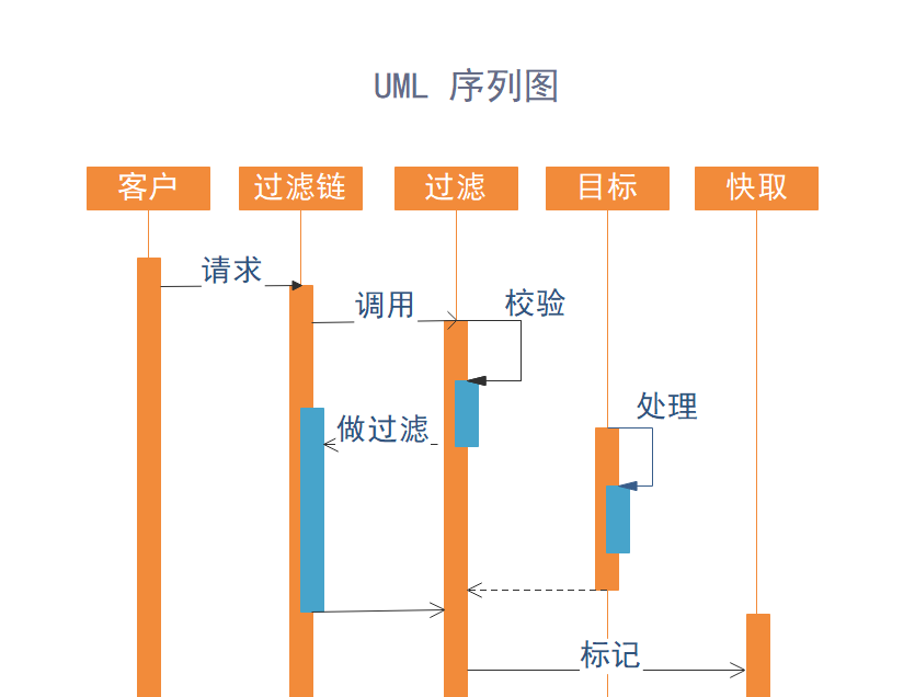 顺序图