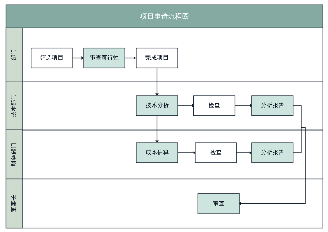 项目申请流程图